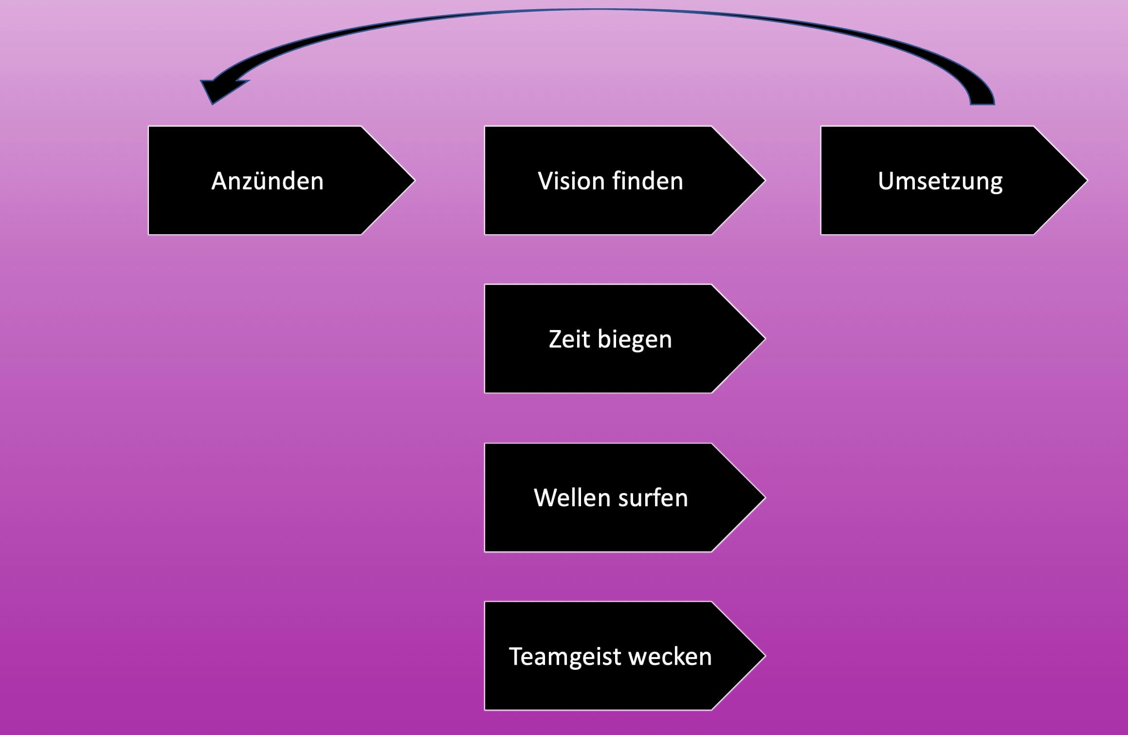 You are currently viewing 6 Stufen des FeminineAgility Modell